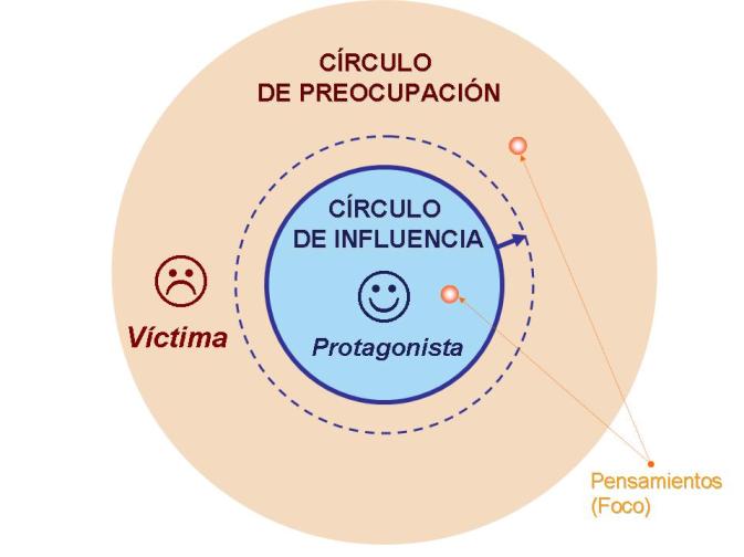 Círculos Influencia y Preocupación
